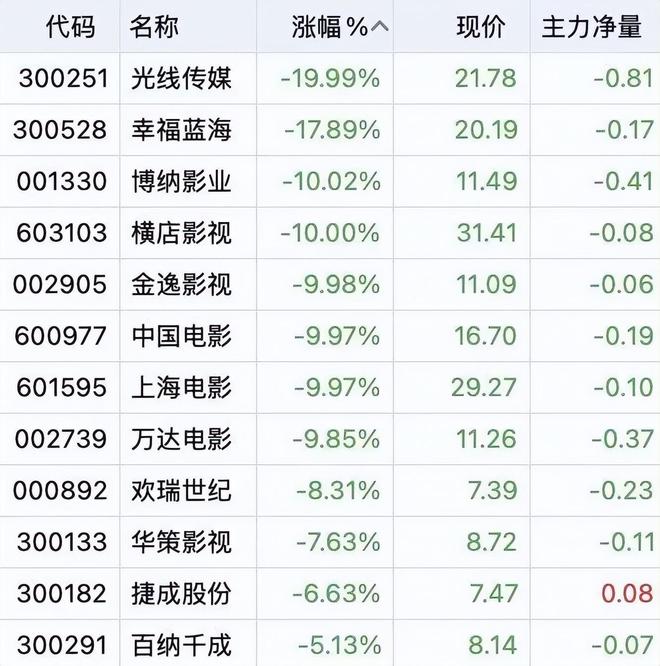 大盘缩水40%，观众正在“逃离”春节档？
