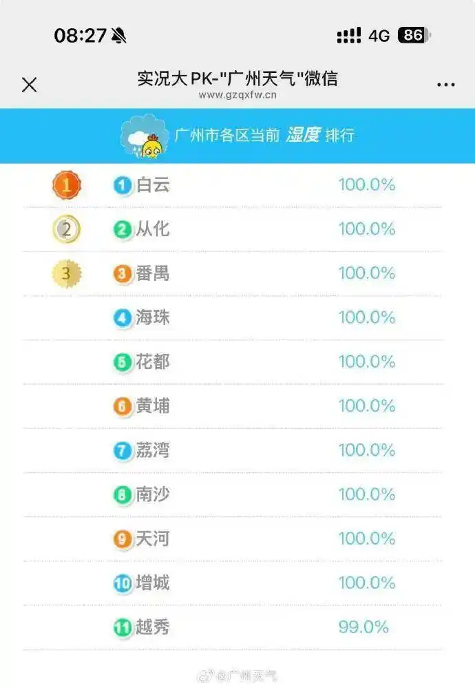 湿度“爆表”，广州出现回南天？气象部门回应：潮湿不等于回南天
