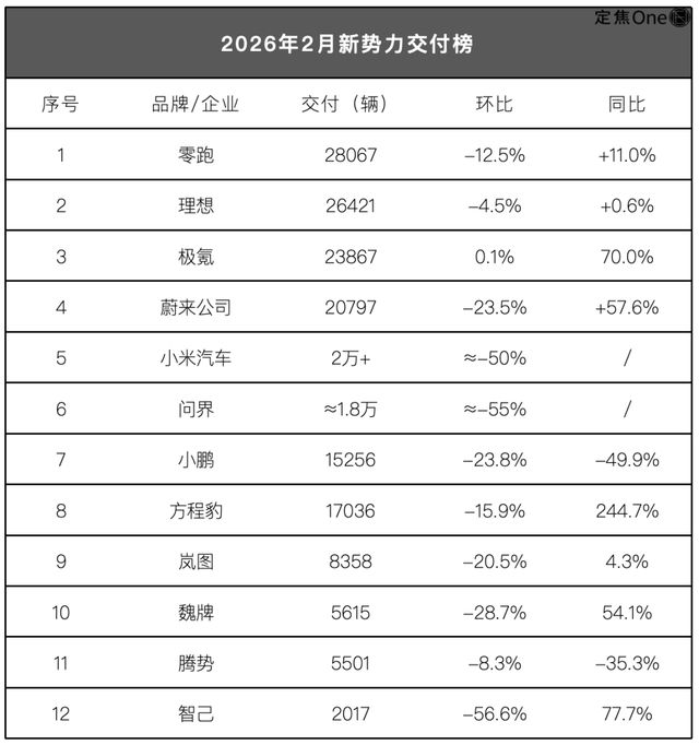 新势力2月销量：零跑理想前两名，小米问界跌惨了