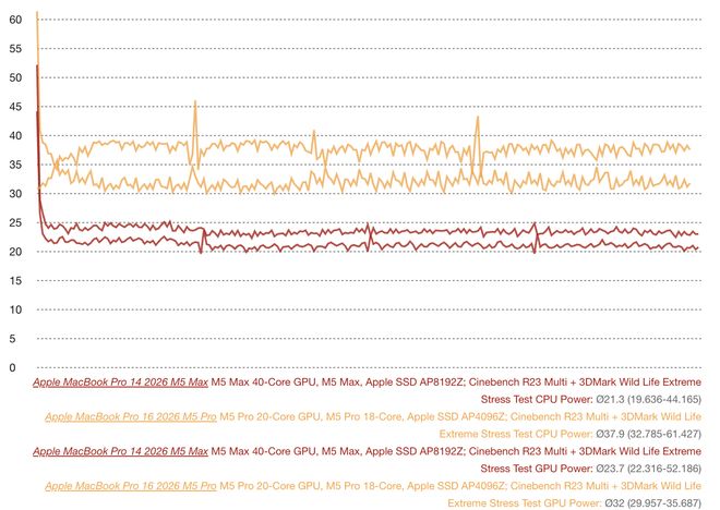 苹果14英寸MacBook Pro,压不住M5 Max芯片!