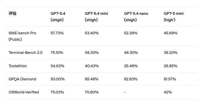 OpenAI上新GPT-5.4 mini与nano,性能逼近旗舰,成本仅需三分之一
