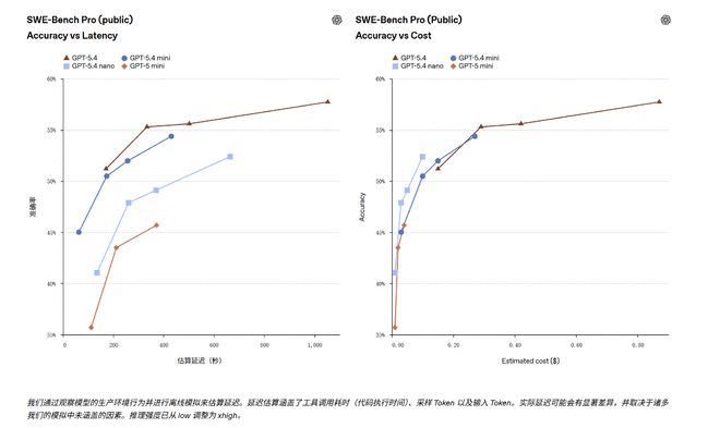 OpenAI上新GPT-5.4 mini与nano,性能逼近旗舰,成本仅需三分之一
