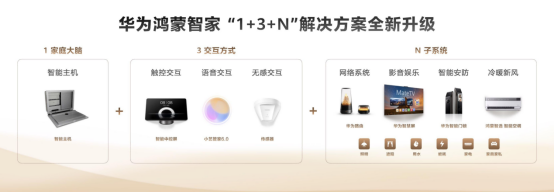 鸿蒙世界,日新月异:华为鸿蒙智家“1+3+N”解决方案焕新,即将亮相AWE