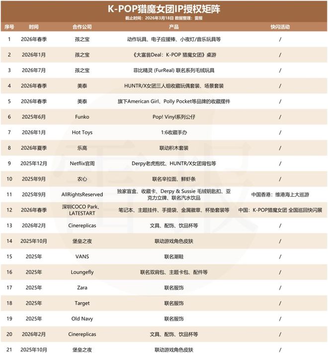 “猎魔女团”打败“动物城”，KPOP顶级IP能有多赚？
