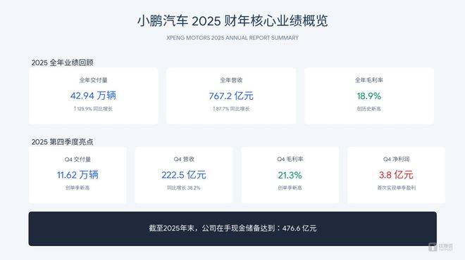 第二代VLA落地之后，小鹏不想只做一家卖车公司