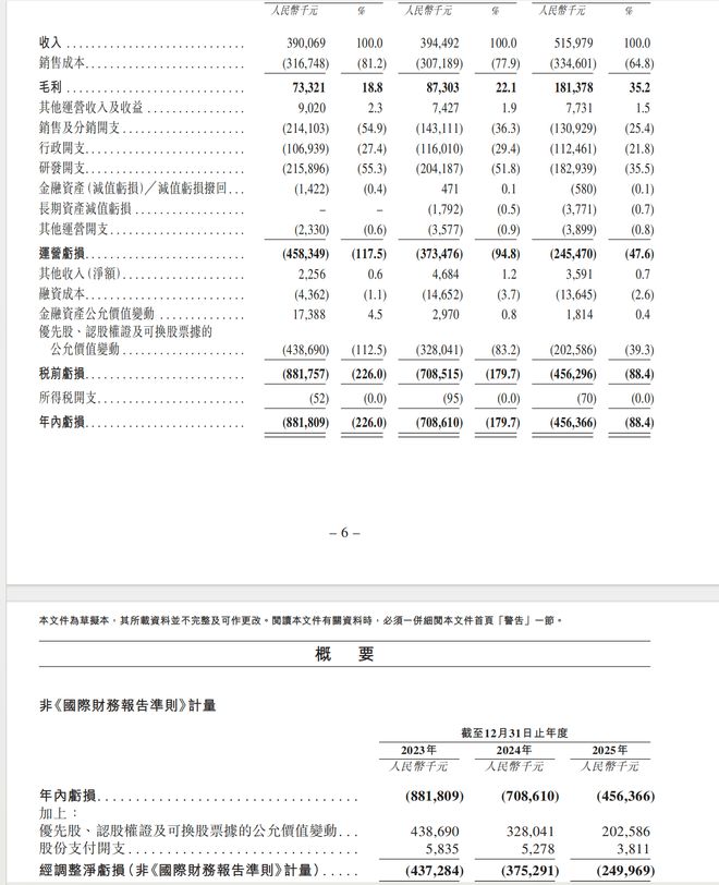 三年亏损20亿，最新估值58亿，智能眼镜第一股Xreal冲刺港股
