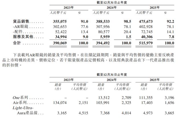 三年亏损20亿,最新估值58亿,智能眼镜第一股Xreal冲刺港股