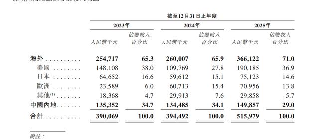 三年亏损20亿,最新估值58亿,智能眼镜第一股Xreal冲刺港股