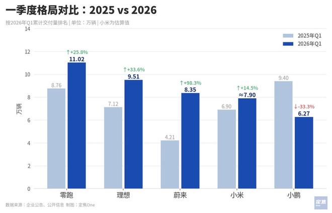新势力3月销量:零跑5万,理想蔚来反弹,小米问界等新车