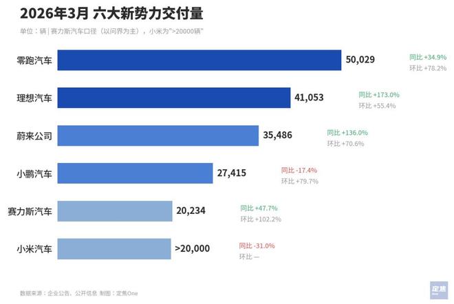 新势力3月销量:零跑5万,理想蔚来反弹,小米问界等新车