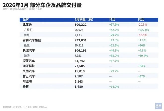 新势力3月销量:零跑5万,理想蔚来反弹,小米问界等新车