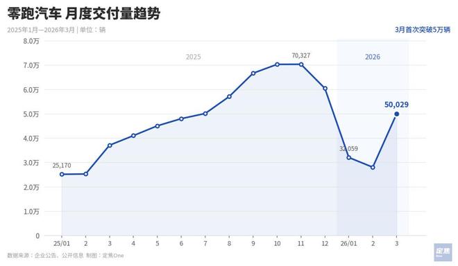新势力3月销量:零跑5万,理想蔚来反弹,小米问界等新车