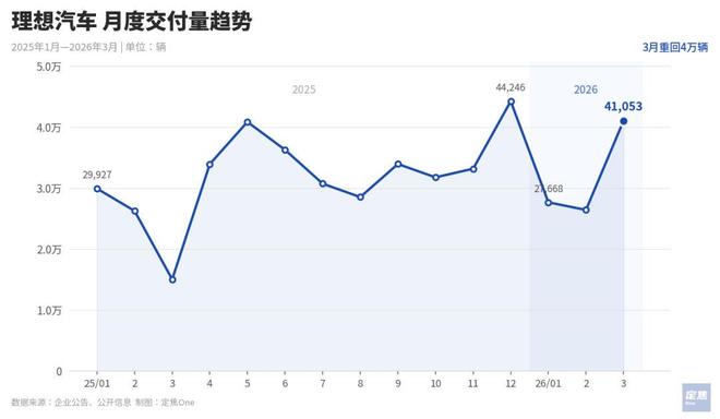 新势力3月销量:零跑5万,理想蔚来反弹,小米问界等新车