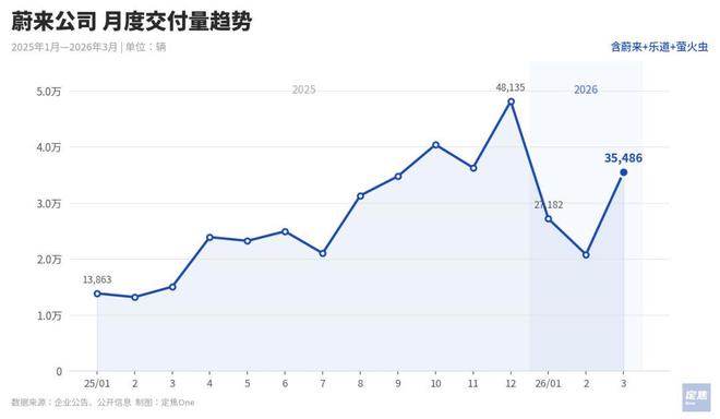 新势力3月销量:零跑5万,理想蔚来反弹,小米问界等新车