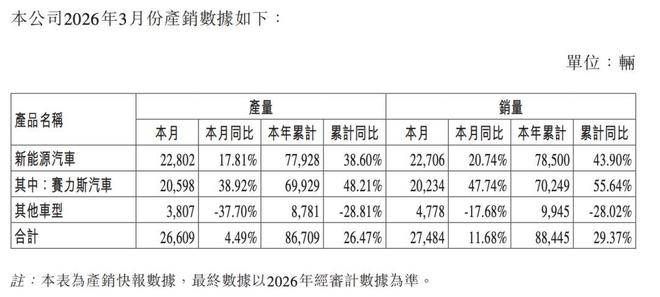 新势力3月销量:零跑5万,理想蔚来反弹,小米问界等新车