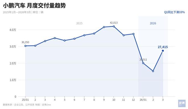 新势力3月销量:零跑5万,理想蔚来反弹,小米问界等新车