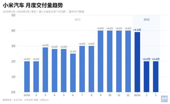 新势力3月销量:零跑5万,理想蔚来反弹,小米问界等新车