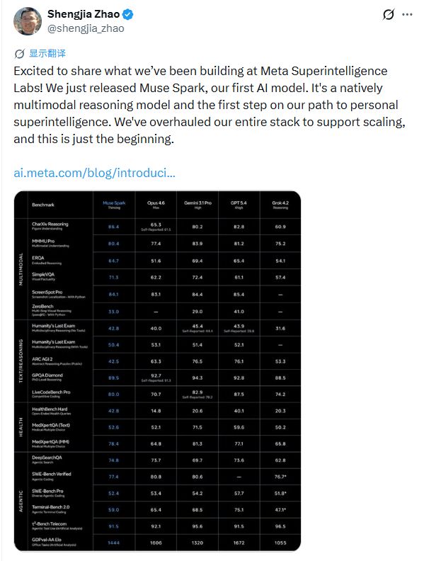 凌晨突发!Meta首发闭源大模型,砸下数百亿美元重构底层,硬刚御三家,扎克伯格又行了?