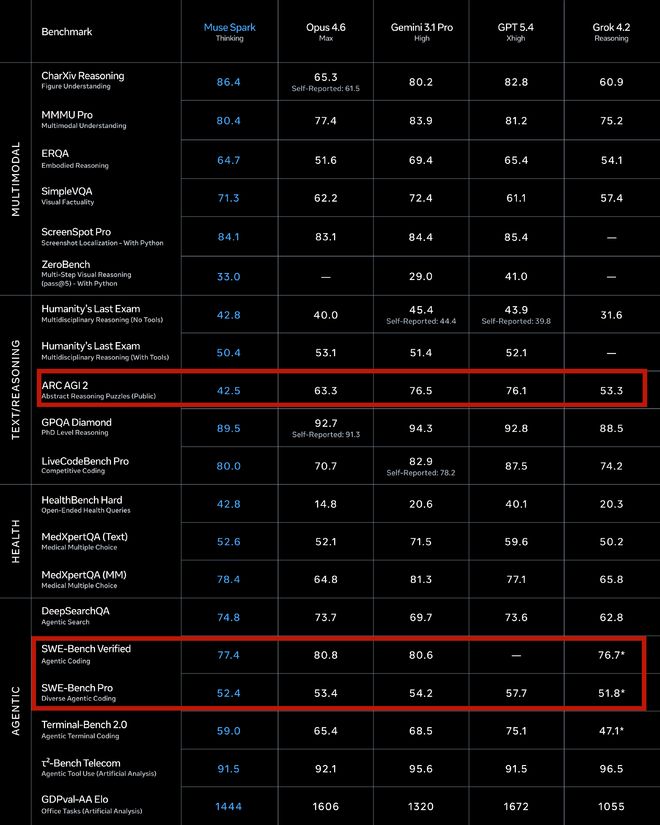 凌晨突发!Meta首发闭源大模型,砸下数百亿美元重构底层,硬刚御三家,扎克伯格又行了?