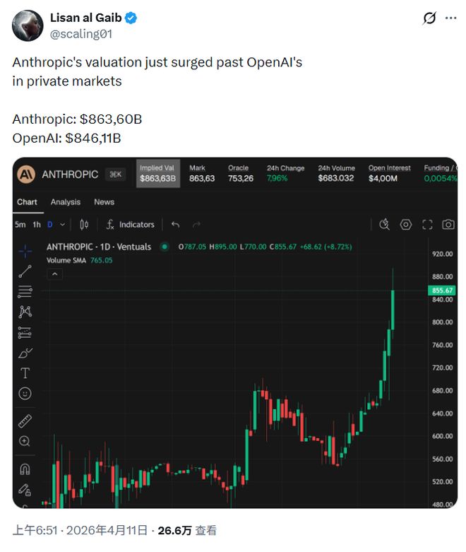 从华尔街到硅谷，Anthropic 抢走了OpenAI“所有的风头”