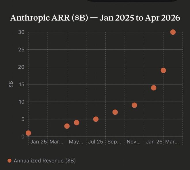 ChatGPT十亿用户又怎样?Anthropic单客月赚211美元,估值8000亿直接贴脸OpenAI