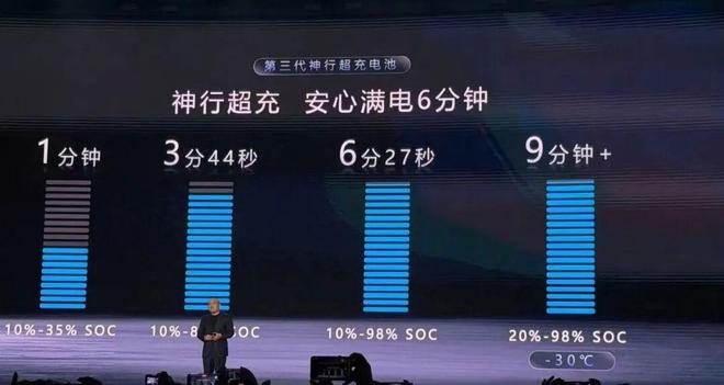 充满电仅需6分钟!宁德时代发布新电池