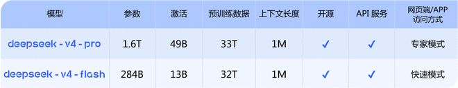 终等到DeepSeek V4:1.6万亿参数、百万上下文,牵手华为,价格依然"屠夫级"