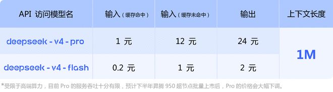 终等到DeepSeek V4:1.6万亿参数、百万上下文,牵手华为,价格依然"屠夫级"