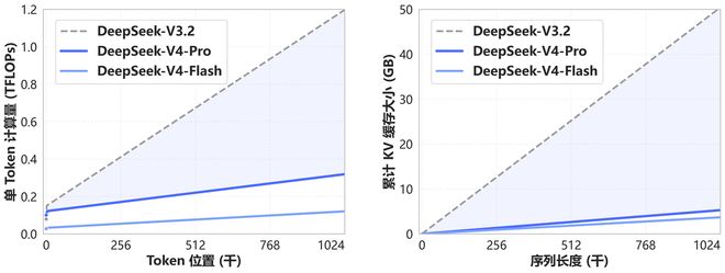 终等到DeepSeek V4:1.6万亿参数、百万上下文,牵手华为,价格依然"屠夫级"