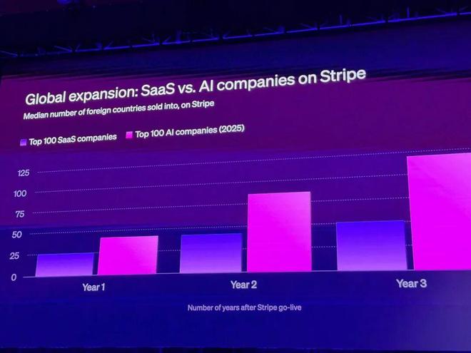 我在Stripe Sessions 2026读懂AI经济学