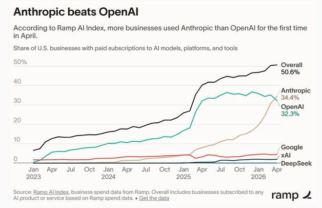 OpenAI刚宣布免费2个月挖用户，Anthropic直接反杀加量50%