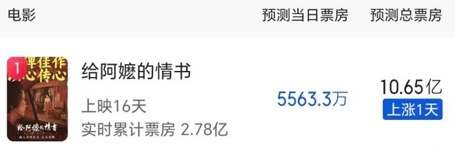 豆瓣9.1，1400万成本的《给阿嬷的情书》冲向“10亿+”票房