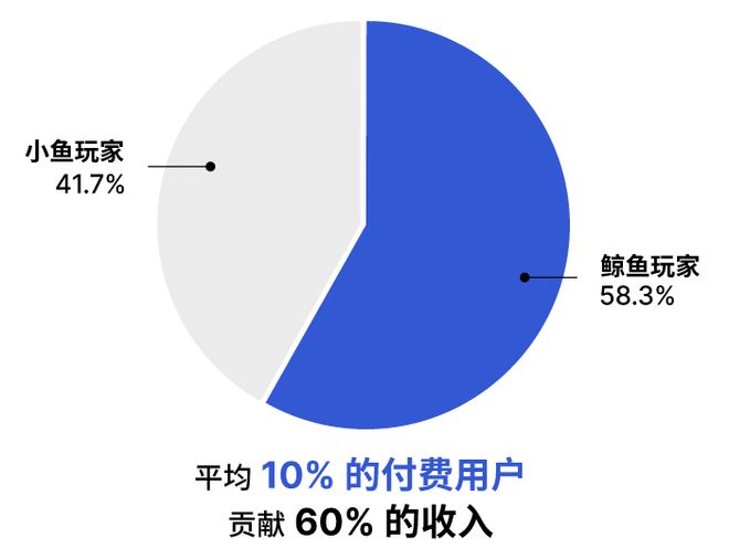Unity：Offerwall正成为游戏行业新增长工具