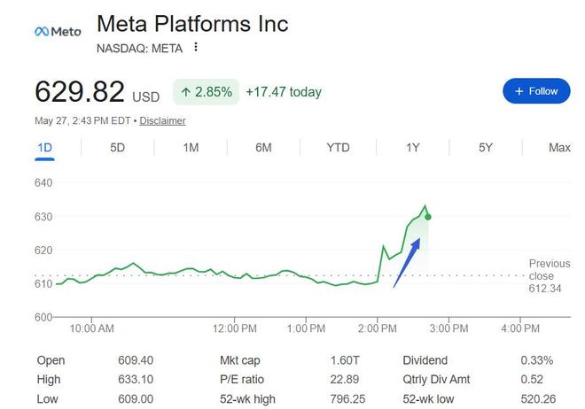 Meta要靠订阅“回血”？推出AI聊天机器人付费服务，股价盘中拉升超3%