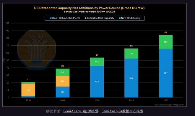 SemiAnalysis：美国电网容量2027年或转负，AI数据中心被迫走向”自备电源”时代